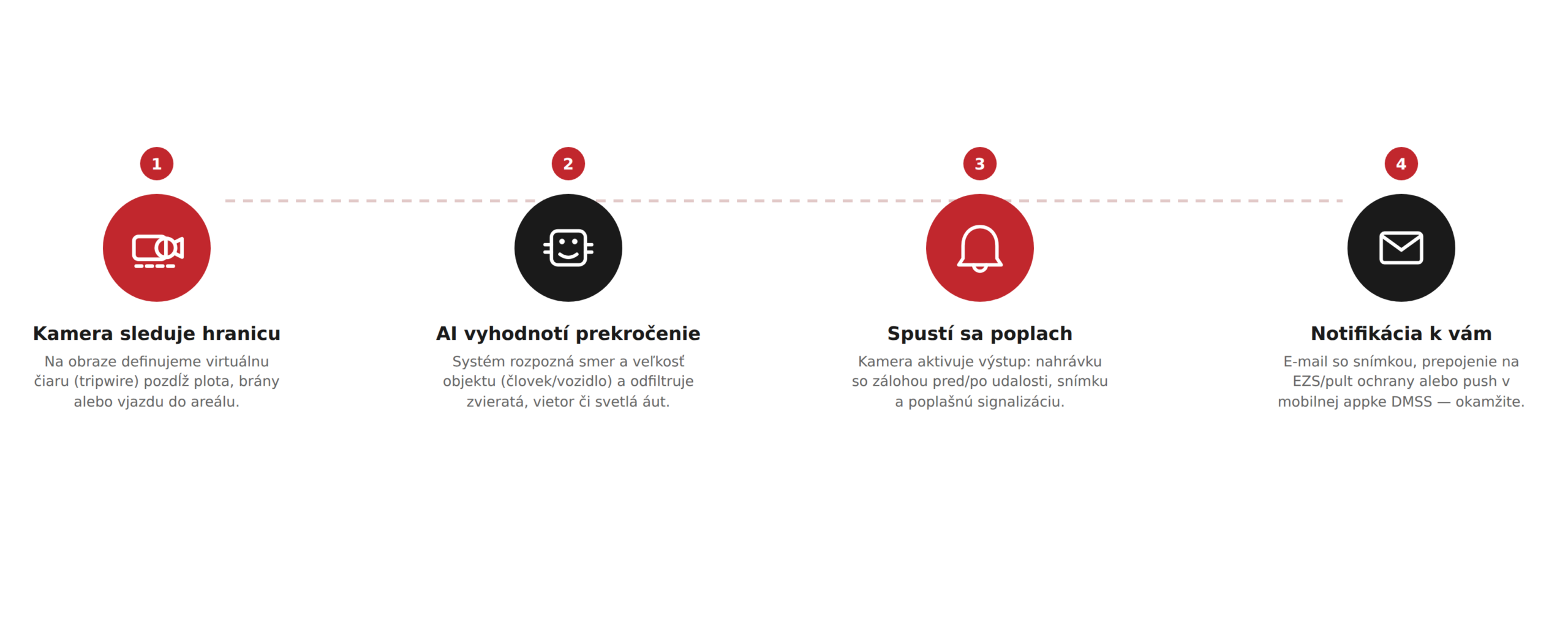 Priebeh detekcie: kamera, AI vyhodnotenie, poplach, notifikácia