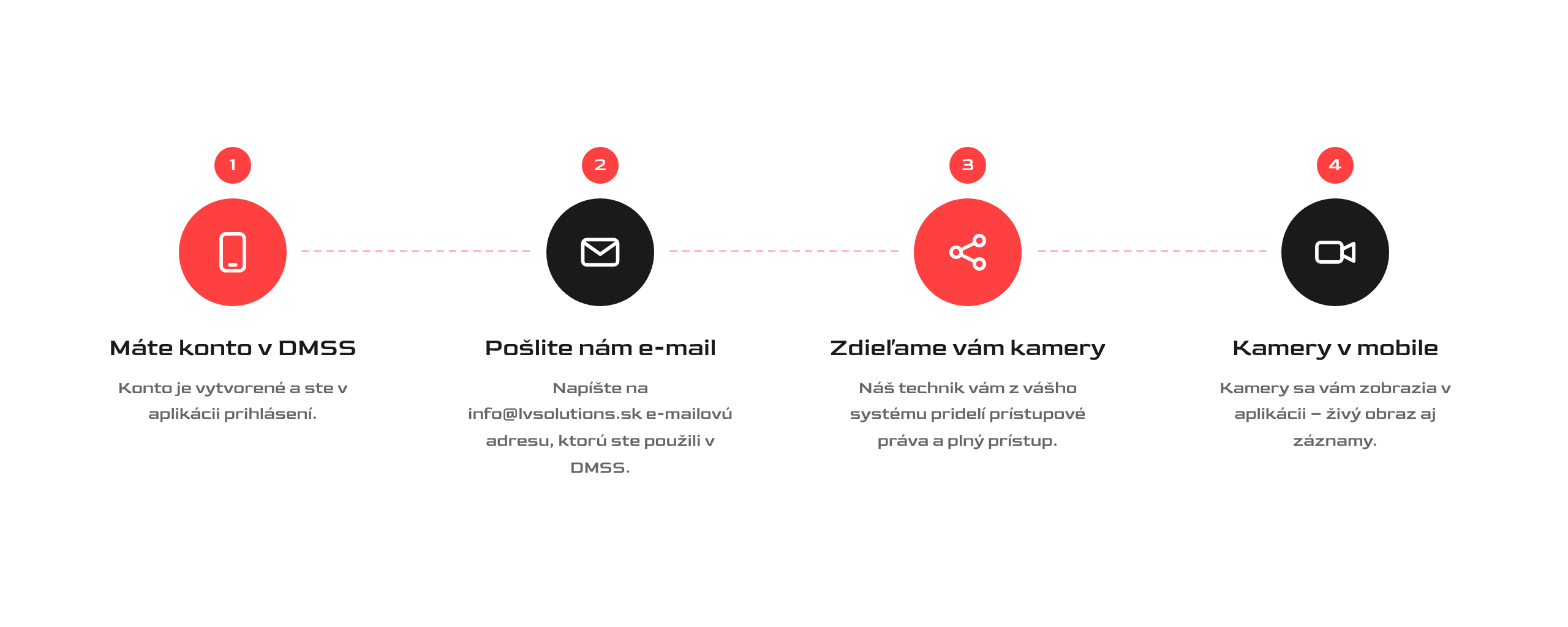 Ako vám LV Solutions pridelí plný prístup ku kamerám v aplikácii DMSS